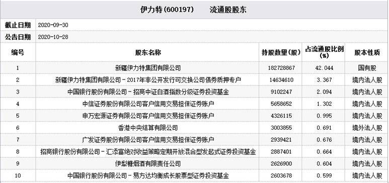 基金|伊力特昨日涨停今触跌停 汇添富易方达等基金持股