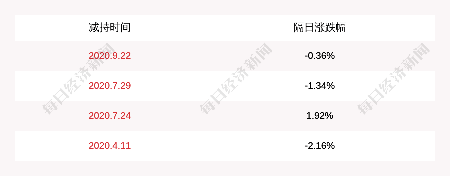 发布公告|百达精工：公司监事史建伟已减持19万股，减持计划时间已过半