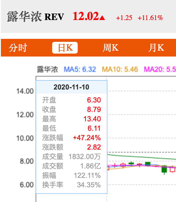 破产|露华浓要破产了？近4个交易日其股价涨近90%