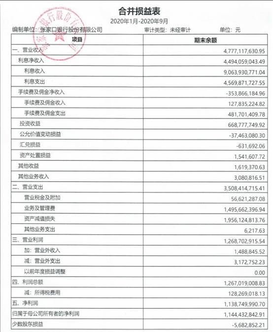 充足率|张家口银行行长升任董事长 资本充足率降不良贷款升