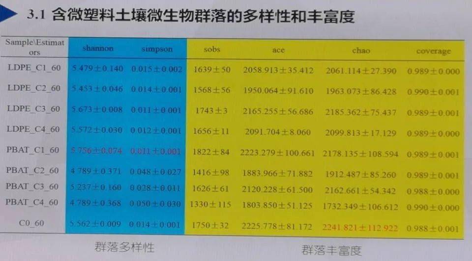 pbat降解对土壤理化性质及微生物菌群结构的影响