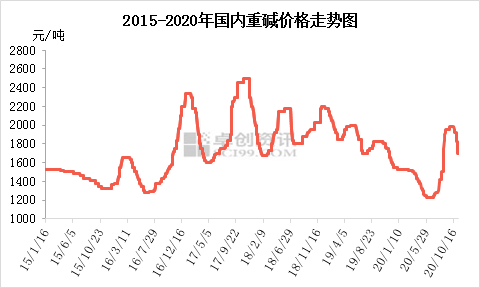 纯碱价格的快速拉涨后随着库存上涨应声下跌的原因