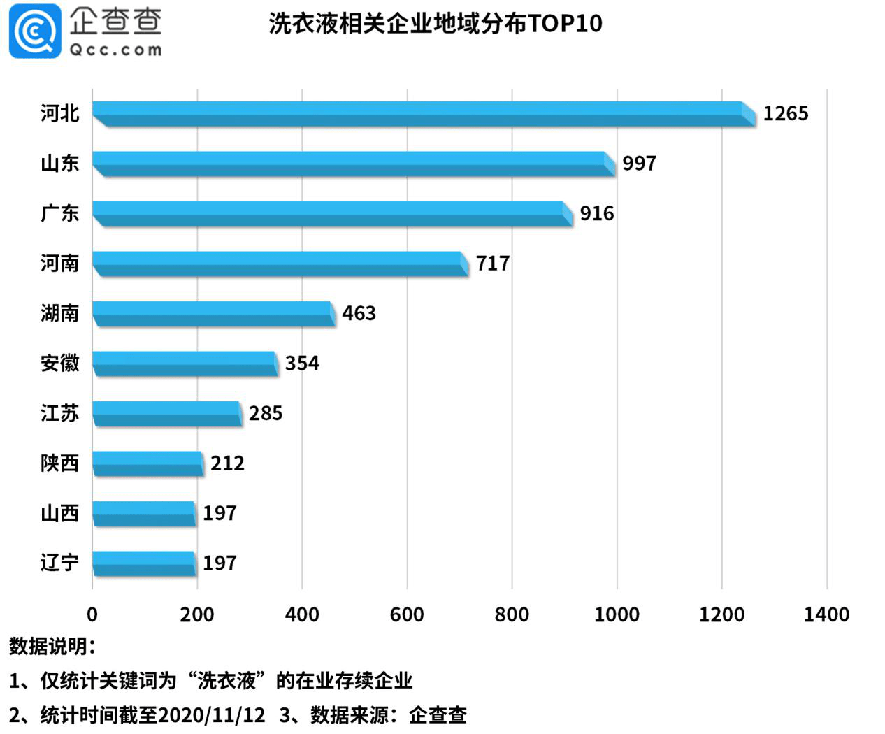 注册|“洗衣液第一股”背后：我国共7300余家洗衣液相关企业