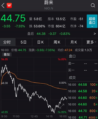 牛股|一夜巨震近30%！30倍明星牛股突遭做空，知名机构称其股价应“腰斩”， “小伙伴”集体跳水