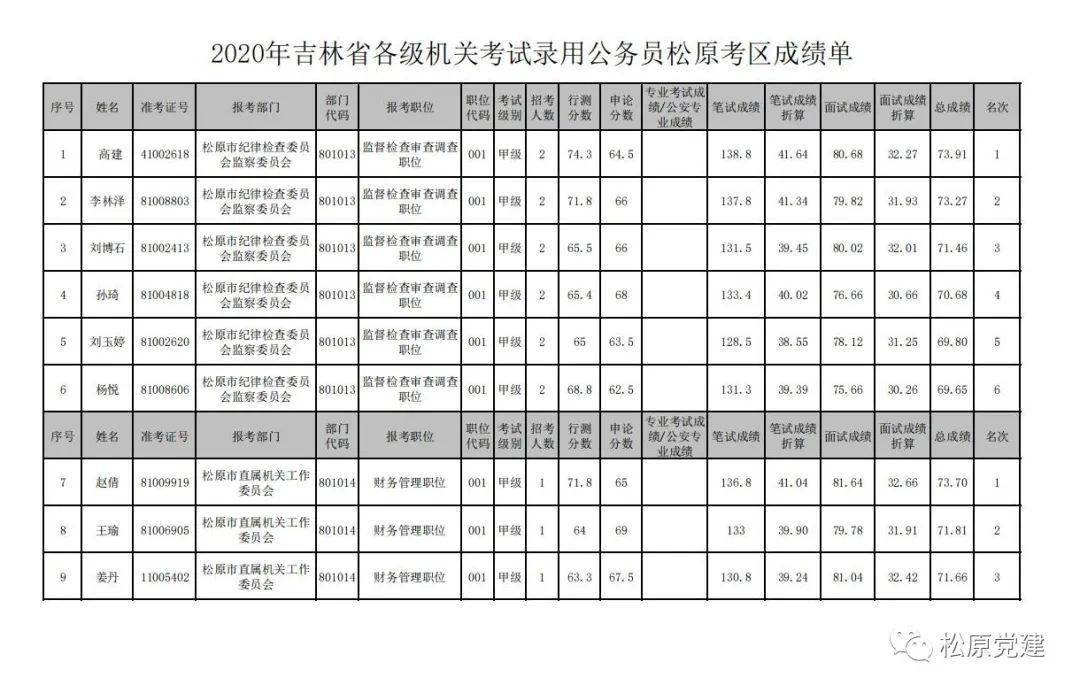 2020年吉林省各级机关考试录用公务员松原考区成绩单-搜狐大视野-搜狐