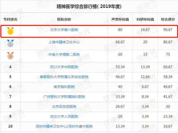 专科|重磅荣誉 | 北京大学第六医院连续十一年获得复旦版中国医院“专科综合排行榜”、“专科声誉排行榜”精神医学专科第一名！