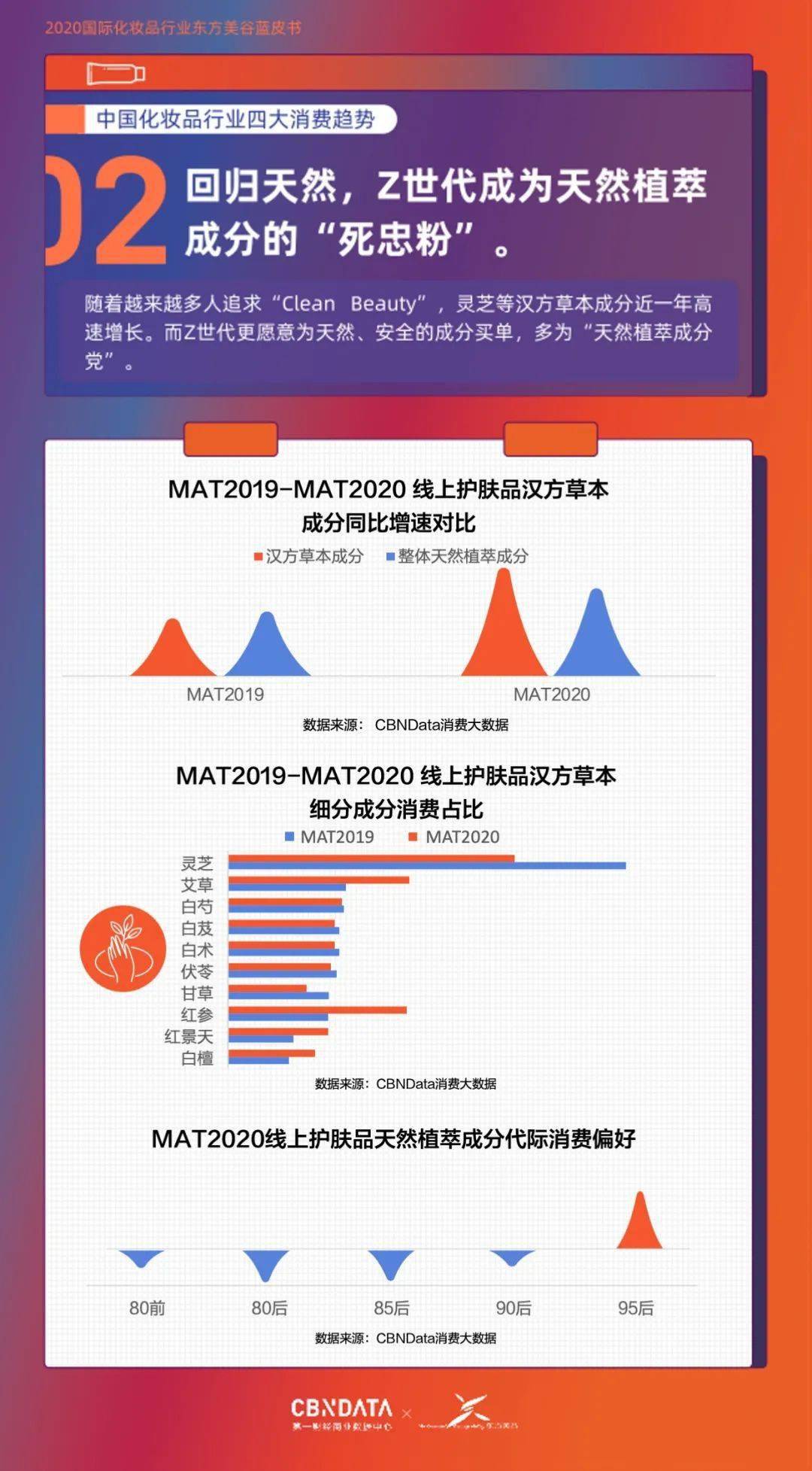中国|Z世代都是Clean Beauty死忠粉？2020中国化妆品消费还有这些新热点