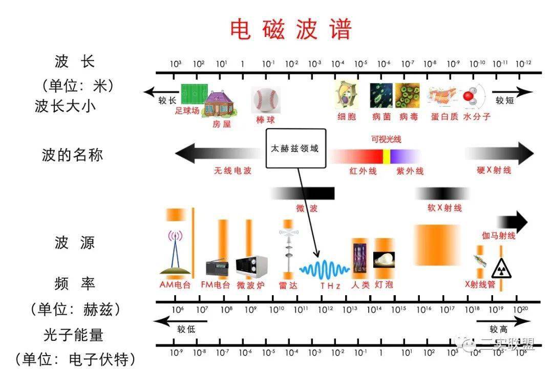 太赫兹的前世今生