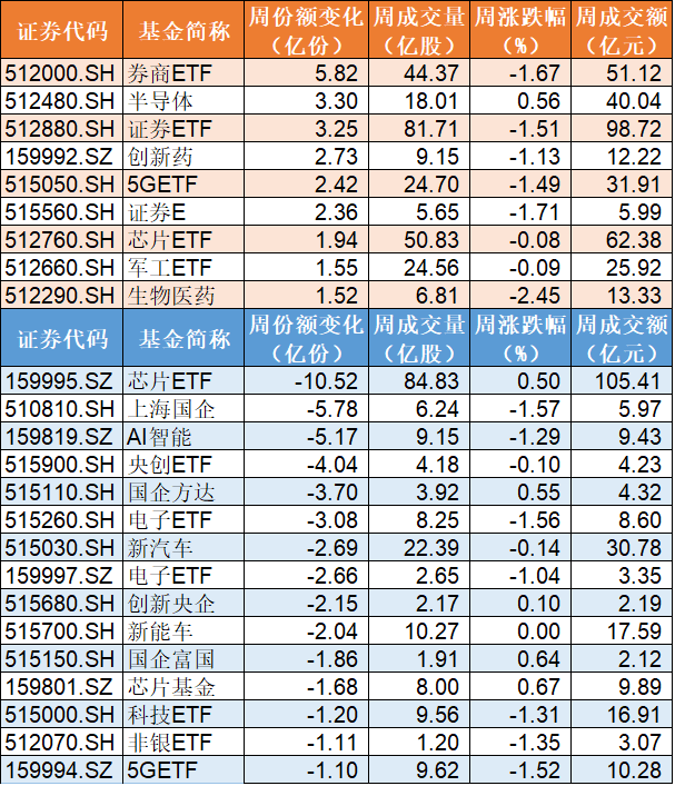 新高|机构火速调仓！芯片ETF被连续抛售，两周34亿资金出逃，生物医药ETF却创历史新高