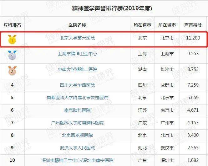 专科|重磅荣誉 | 北京大学第六医院连续十一年获得复旦版中国医院“专科综合排行榜”、“专科声誉排行榜”精神医学专科第一名！