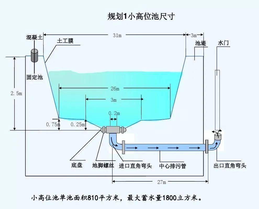 实际经验分享对虾高位池的建造关键点