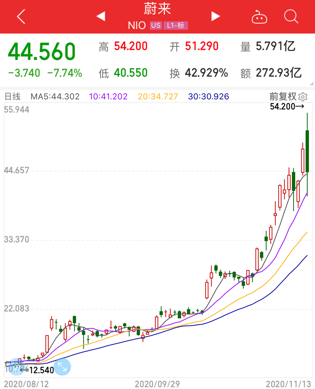 香橼|香橼出手＂空袭＂蔚来，三大新能源车股价跳水，最多跌超30%！这位80后却又火了...