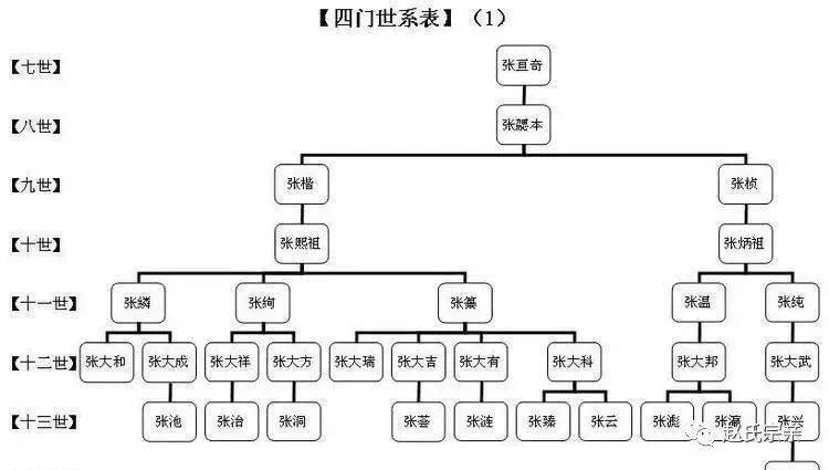 缺点:当家族发展到一定程度,就无法将世系在一张纸上画出;  而且