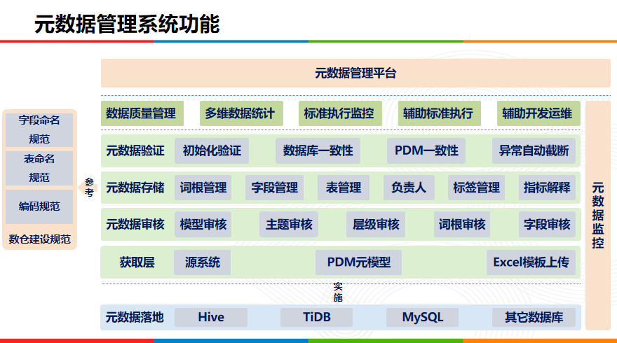 元数据管理系统