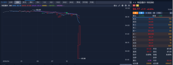 自救|债市阴云密布！永煤跌90%，豫能化跌85%...苏宁10亿自救，央妈出手了