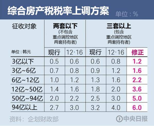 文在|首尔房价未解之谜：越调控越涨，3年涨52%