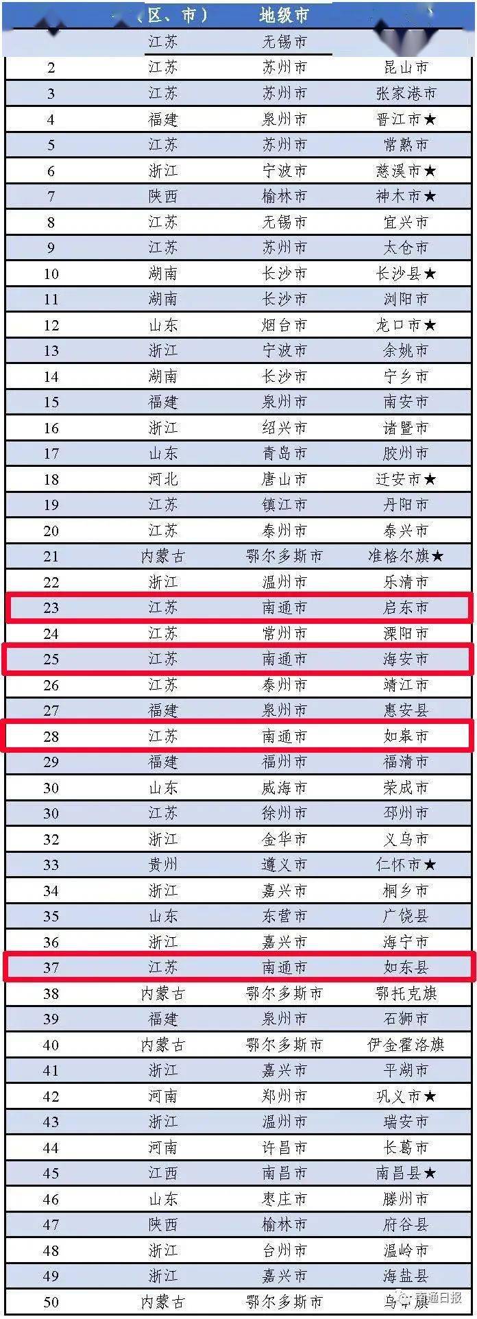 如皋各地gdp排名2020_如皋位列全国第26位!2020全国县域经济百强榜发布!