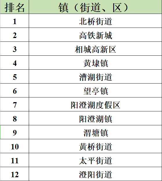 相城区各镇2020年GDP_相城区2000年照片