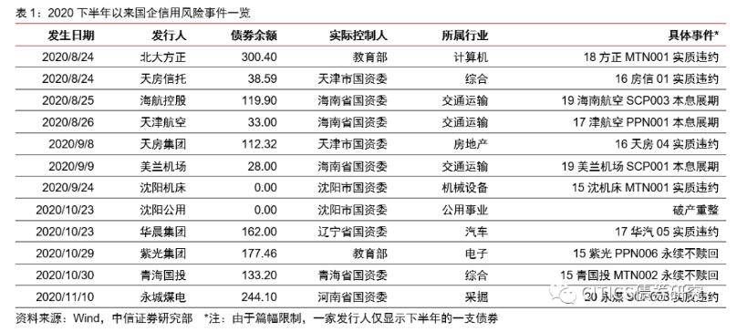 违约|中信证券：国企信用风波不宜过分悲观，或是民企债发力契机