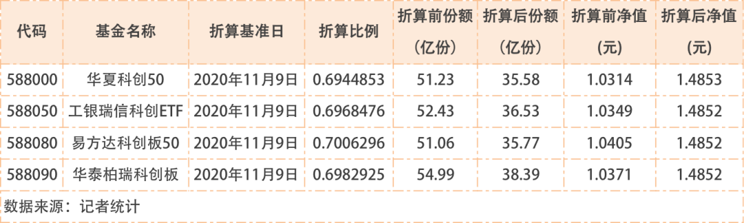 基金|场内投资科创板的新利器来了！4只科创50ETF明日正式上市交易！