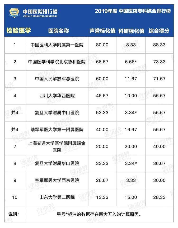 综合|2019中国医院最强专科排行榜，覆盖40个科室！