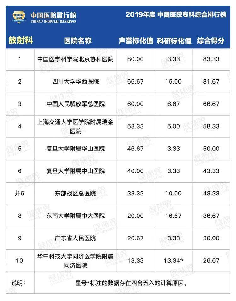 综合|2019中国医院最强专科排行榜，覆盖40个科室！