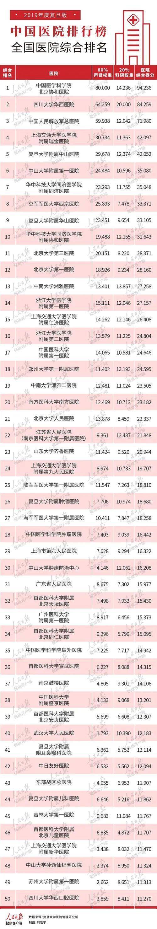 江南体育登录-
《2019年度中国医院排行榜》宣布！(图1)