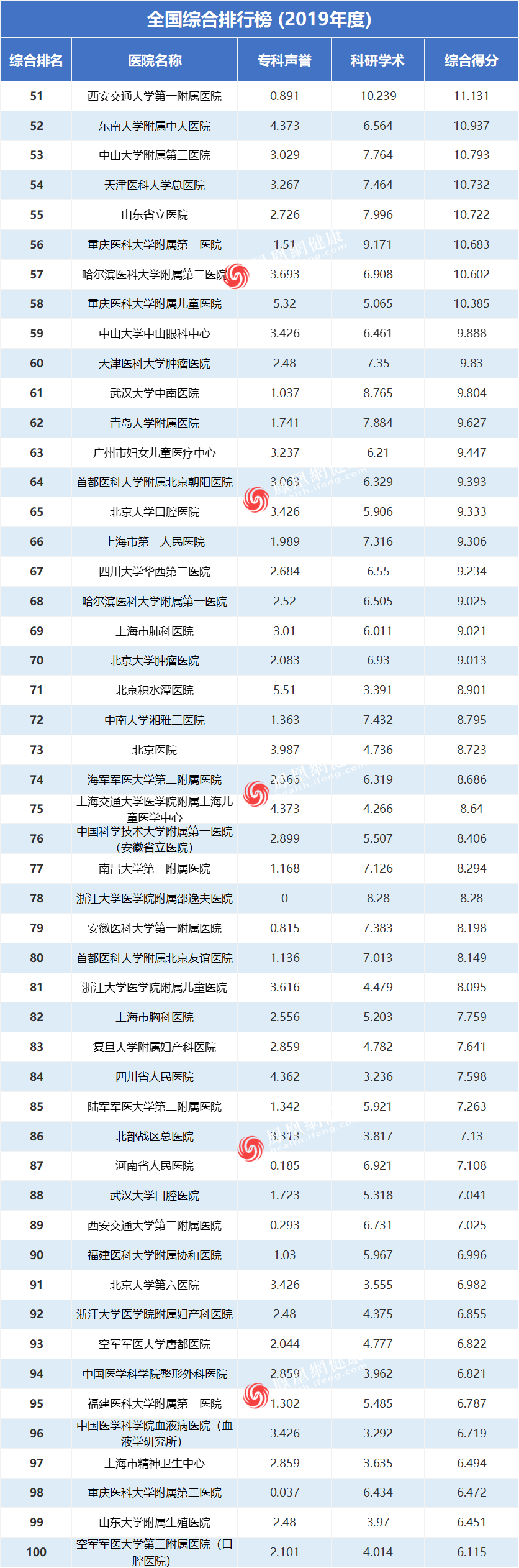 
重磅！2019年全国最好医院排行榜来了！“半岛官网App下载”(图2)