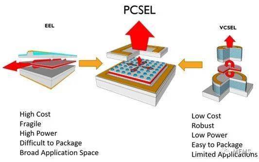 取vcsel和eel长处,新型半导体激光器pcsel正在商业化
