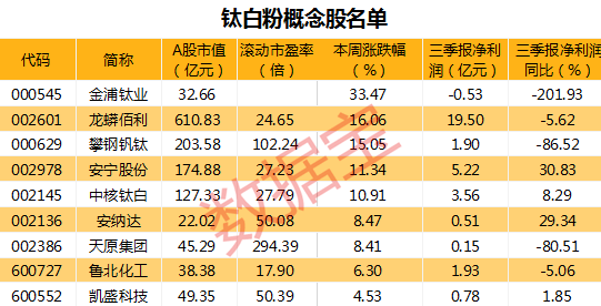 乐歌|这个品种太疯狂，3天大涨130%，股东却清仓式减持！供不应求，该化工品2个月提价6次，未来涨价行情确定性高，概念股有望受益