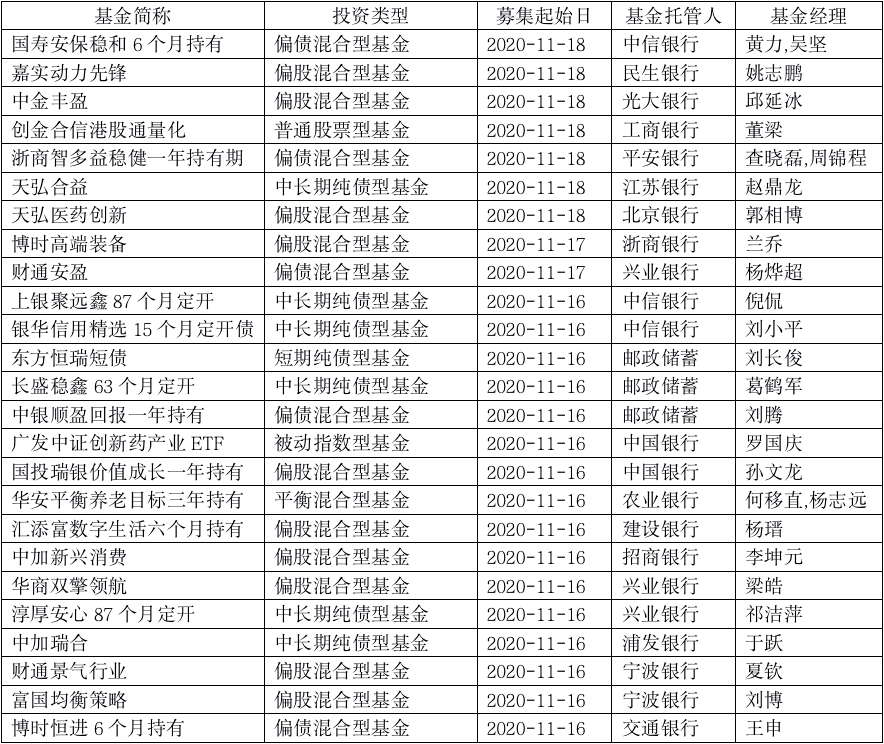 业绩|热情高涨！25只新基金扎堆发行，明星基金经理产品又有爆款？