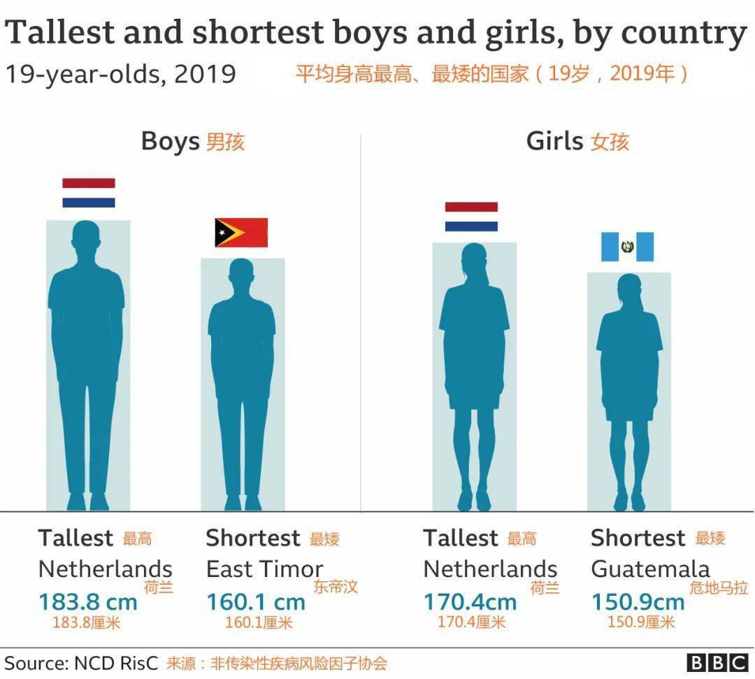 4厘米 (还是荷兰!) 哪国男性的平均身高最矮? 东帝汶男性:160.