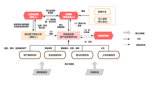 地产供应链反向保理abs交易结构流程