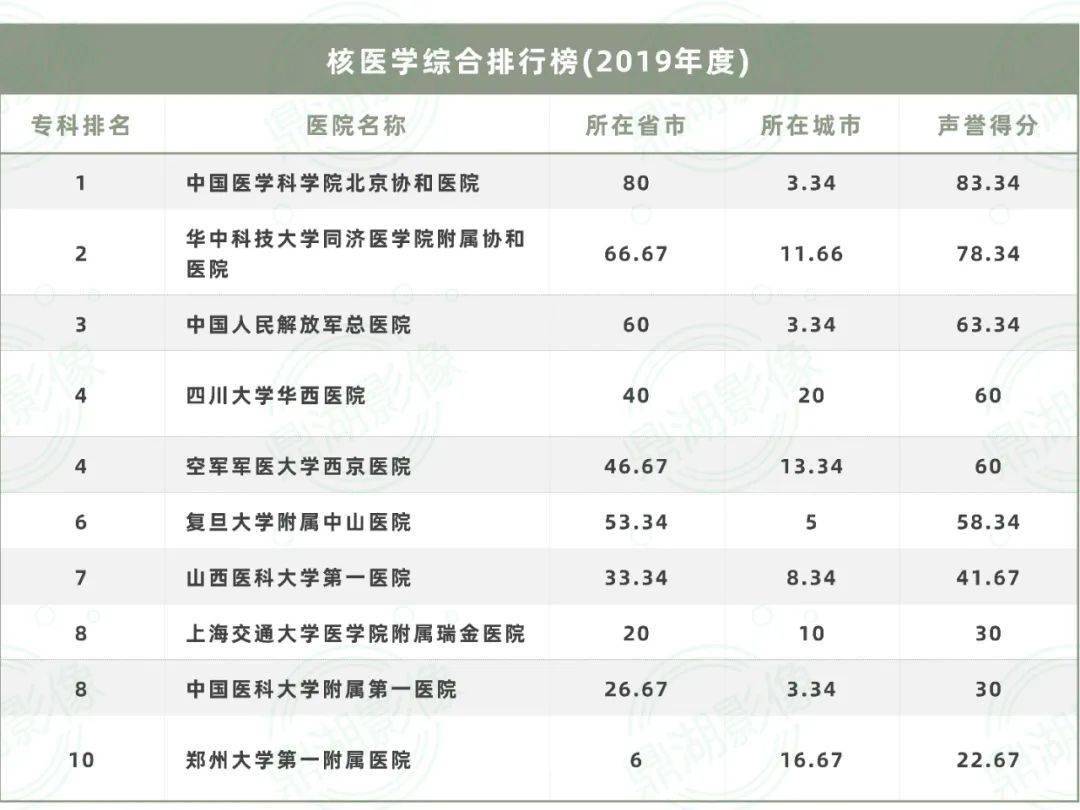 核医学排名_手机处理器排名
