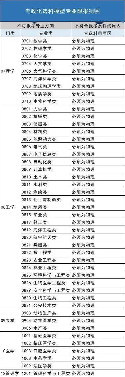 辽宁省|来了！辽宁省2021年新高考选科所有组合优劣势深度分析！