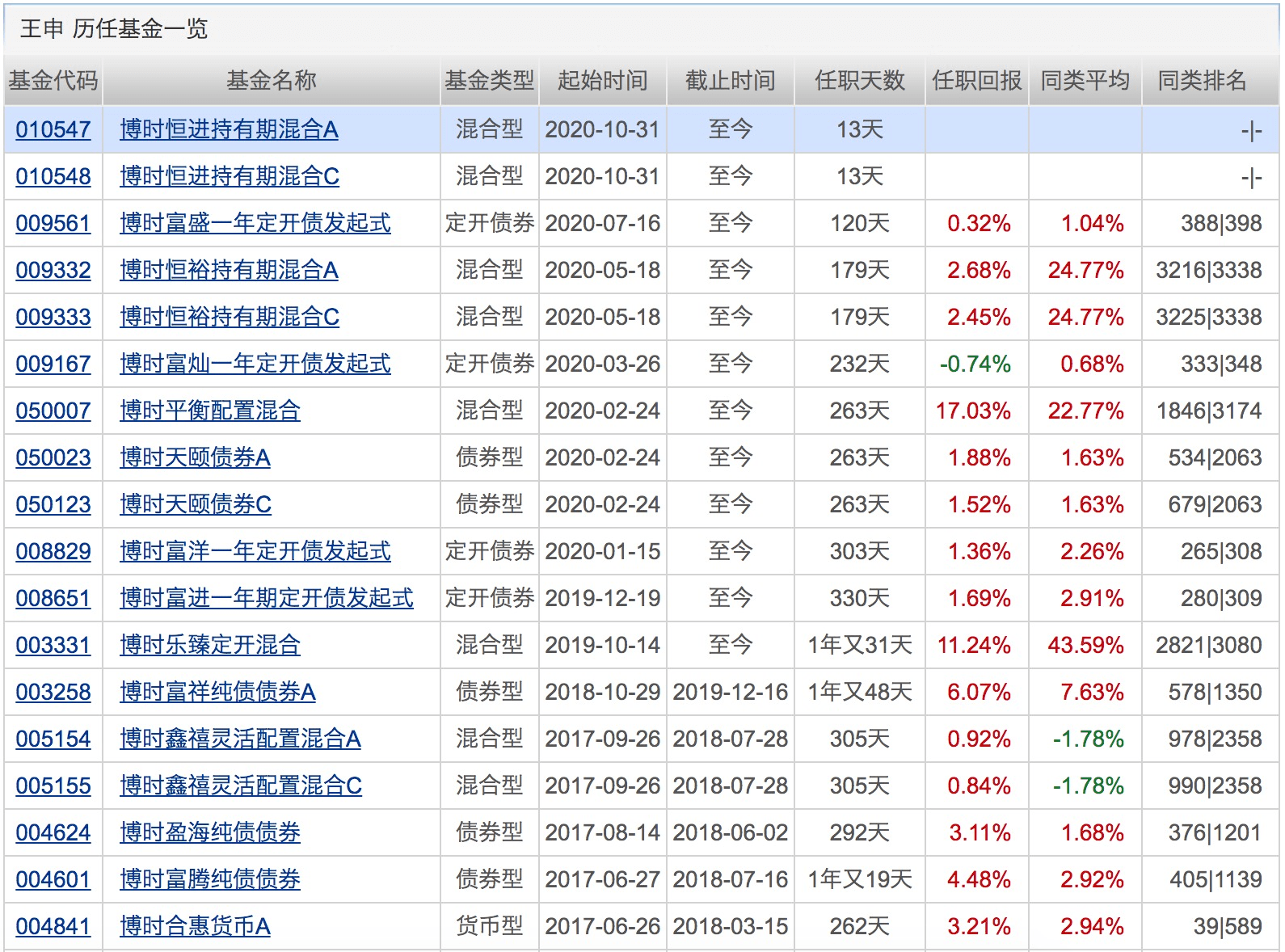 业绩|本周再现500亿“爆款”！这类基金今年以来全都正收益！下周将有16只基金发行