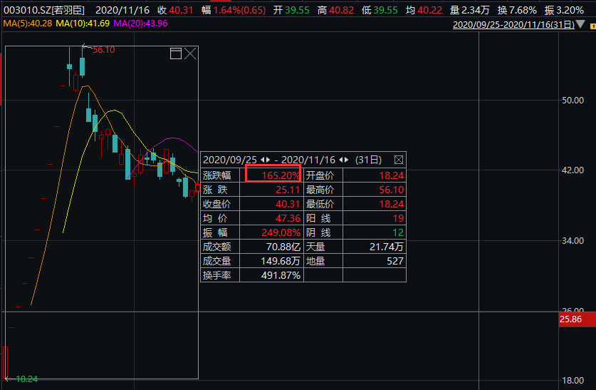 市场|上市30天暴涨450%！这公司火了，毛利比茅台还高