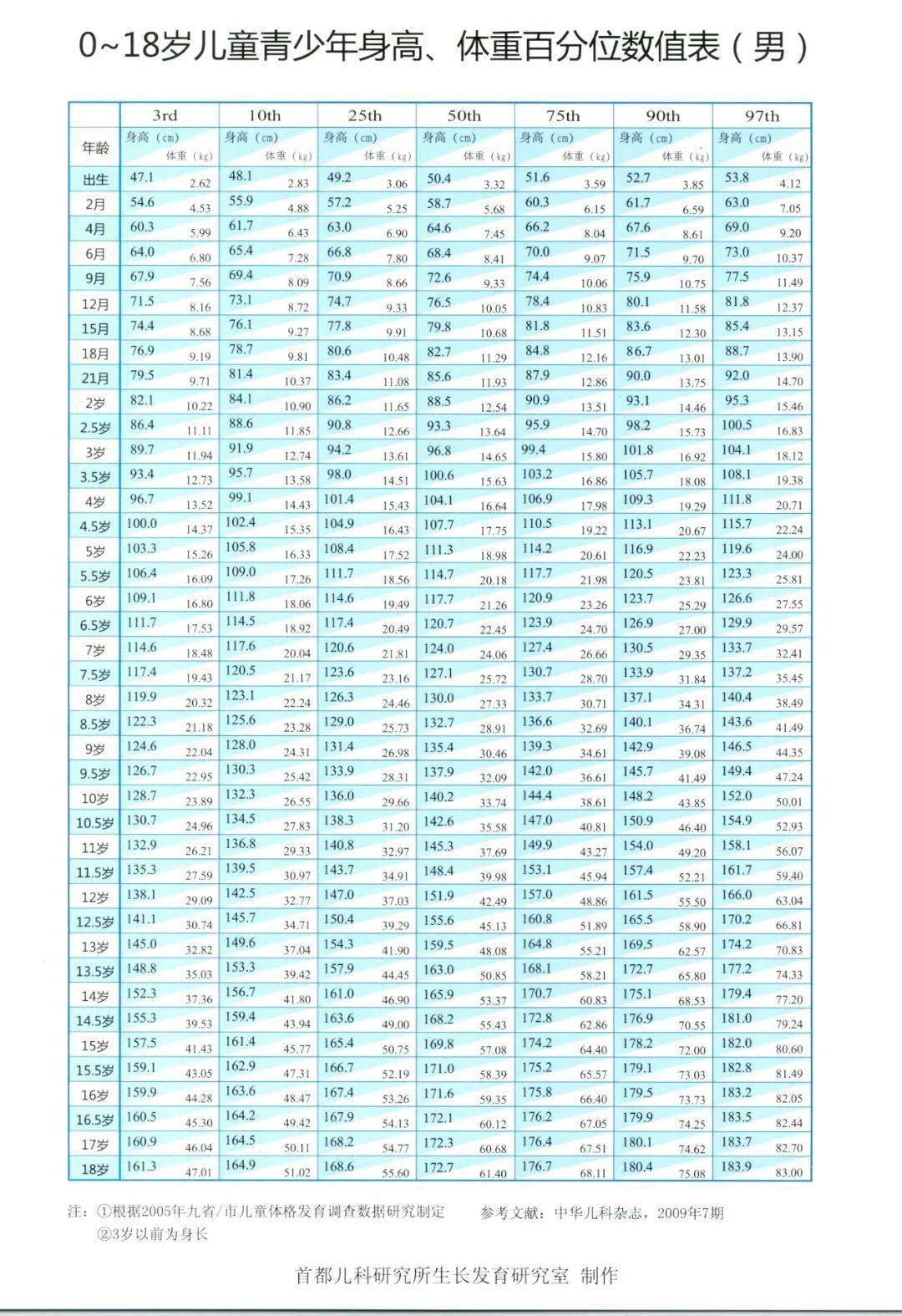 人均身高表_各省人均身高
