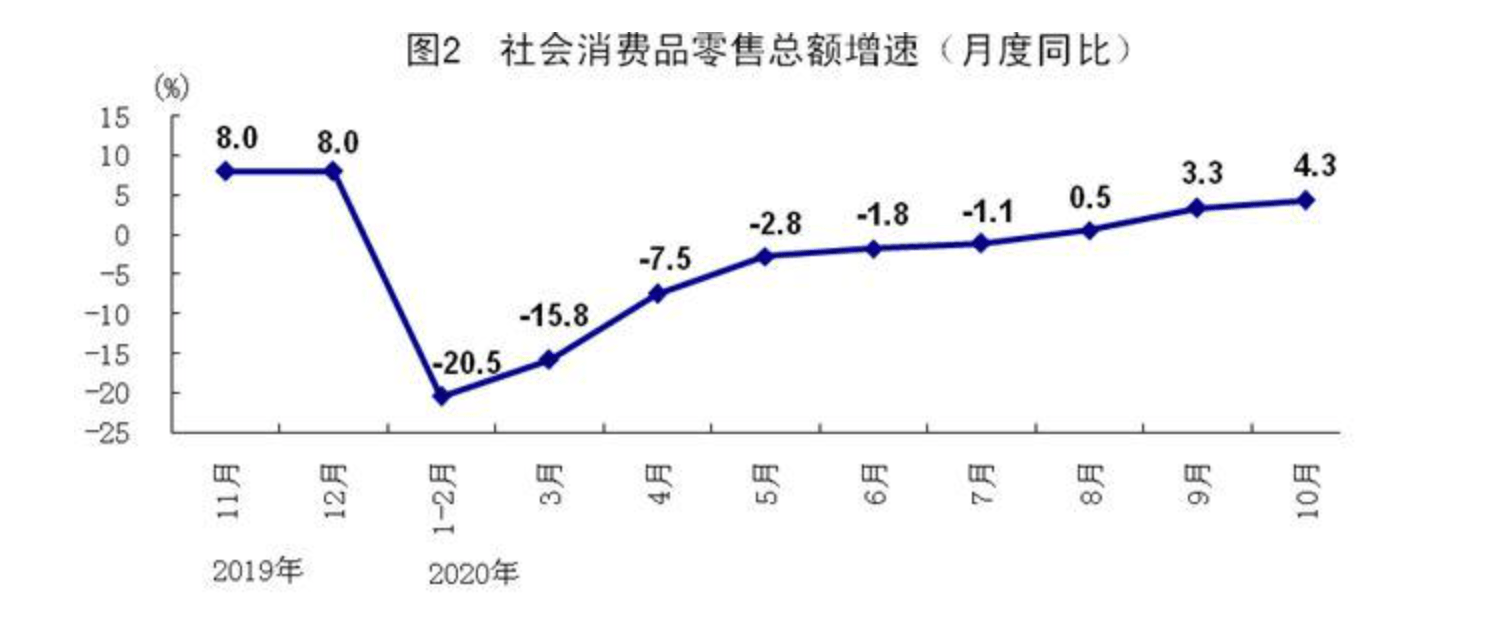 消费|解读10月国民经济：需求回暖支撑工业生产，进出口好于全球