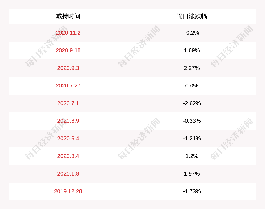 刘铁峰|百邦科技：股东赵新宇减持约130万股，减持计划时间过半