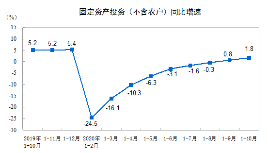 固定资产|统计局：1-10月医药制造业、卫生和社会工作、农林牧渔业固定资产投资大幅增长