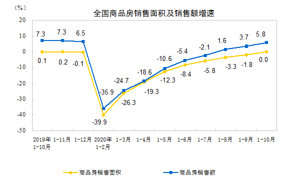 百分点|统计局：1-10月房地产开发投资同比增长6.3%