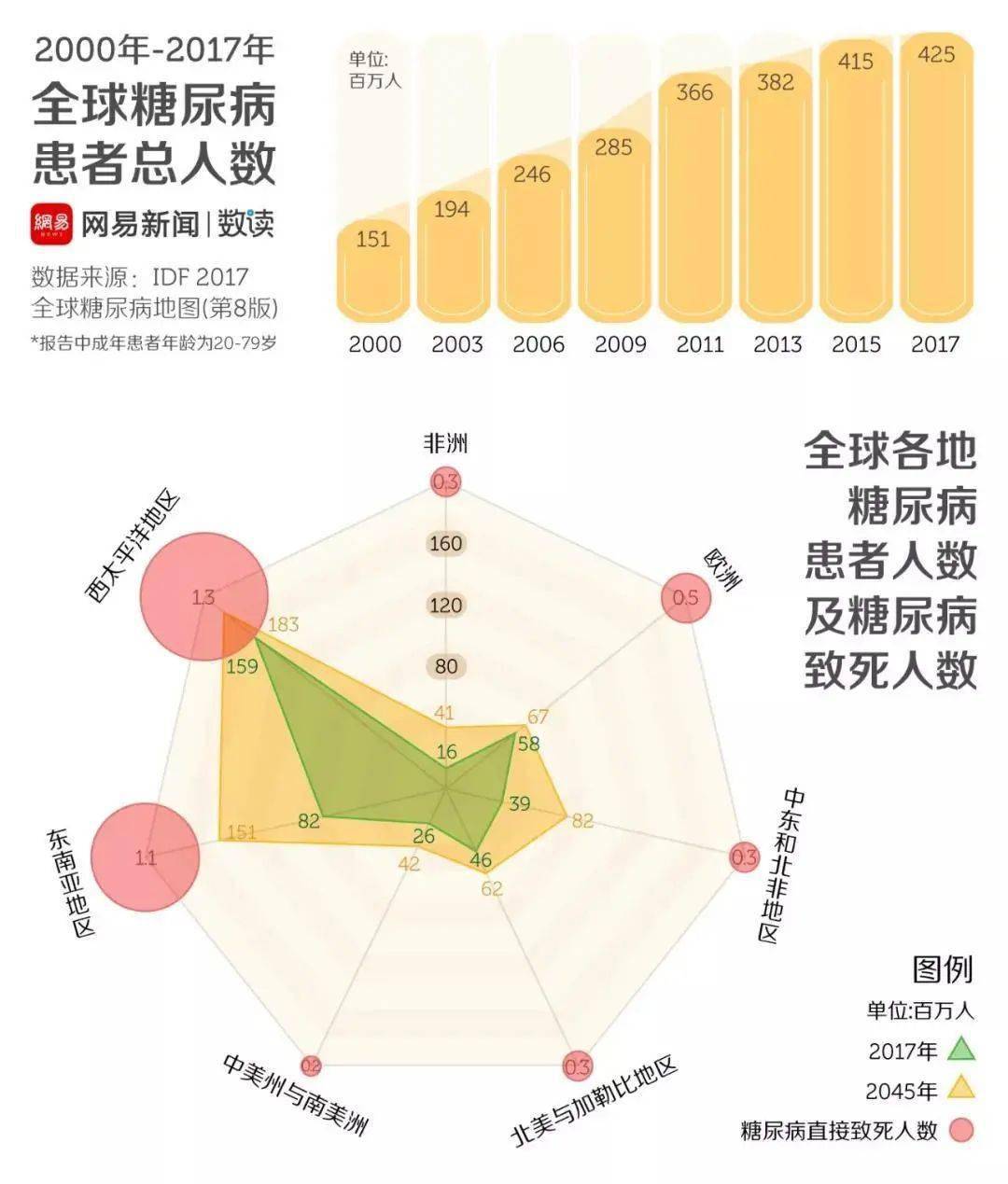 全国糖尿病患者总人数约1