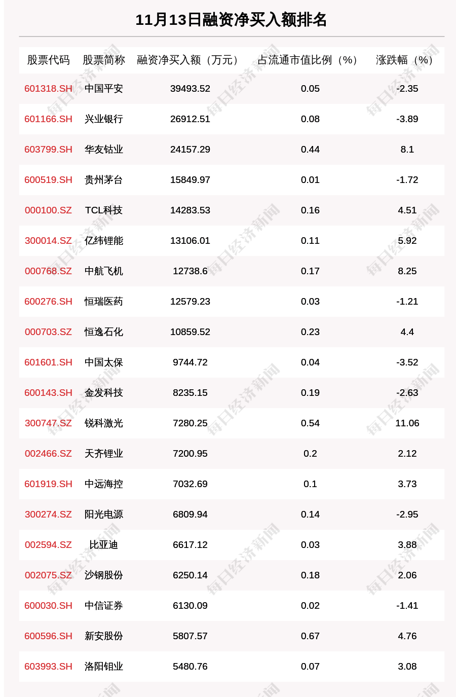 沪深两市|11月13日融资余额14389.29亿元，环比减少7.05亿元