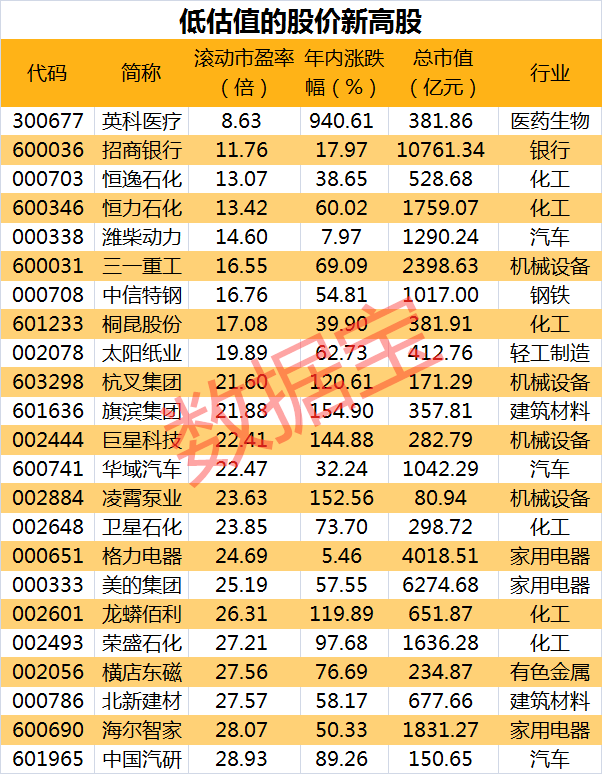 净利润|这批股票股价创新高，近半为北上资金加仓股，机构称这19股今年明年净利润均增超30%