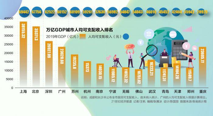 2021深圳人均gdp(3)