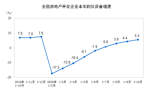 面积|1-10月份全国房地产开发投资同比增长6.3%