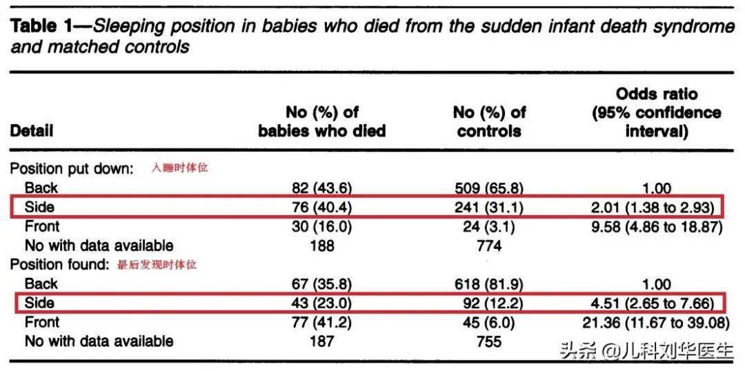 研究|婴儿睡眠，有说侧着睡，有说躺着睡，都是医生说的，该听谁的？