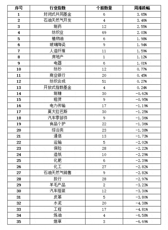 Top|中经资料：巴基斯坦证券市场一周回顾（2020.11.09-11.13）