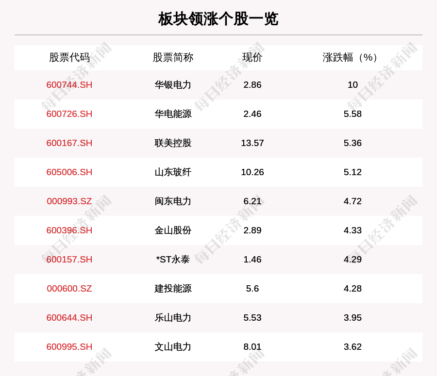 叶峰|电力板块走强，63只个股上涨，华银电力上涨10.0%